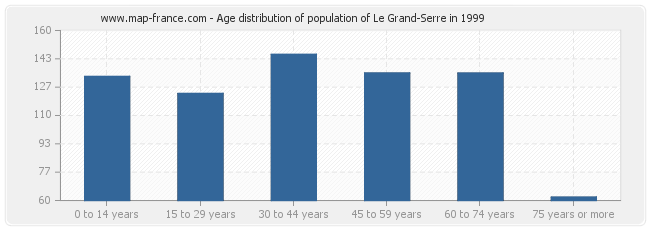 Age distribution of population of Le Grand-Serre in 1999